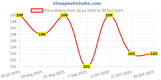 flipkart.com intimify Gold Brightening Peel Off Mask | Anti Pollution | Blackhead Removal intimify Price History Graph from 20 Jul 2025 to 29 Oct 2025