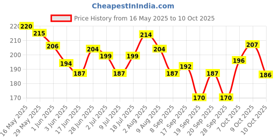 flipkart.com intimify Hair Growth Serum, Makes Hair Smooth, Soft & Shiny intimify Price History Graph from 16 May 2025 to 10 Oct 2025
