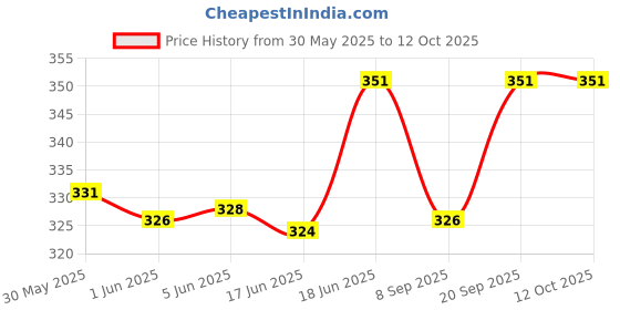 flipkart.com intimify Intimate Lube & Massage Gel - Water Based Formula - No Parabens - No Silicone Lubricant intimify Price History Graph from 30 May 2025 to 12 Oct 2025