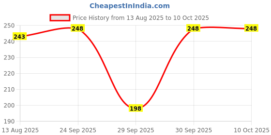 flipkart.com intimify Intimate Whitening Cream/ Serum For Intimate Area| Intimate Cream intimify Price History Graph from 13 Aug 2025 to 10 Oct 2025