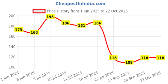 flipkart.com intimify Lavender Essential Oil, For Hair, Skin, Face, Stress Relief, Aromatherapy intimify Price History Graph from 1 Jun 2025 to 21 Oct 2025