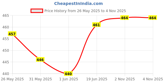flipkart.com intimify Power Plus Capsules For Stamina & Power 30 Capsule intimify Price History Graph from 26 May 2025 to 3 Nov 2025