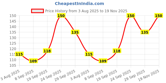 flipkart.com intimify Rose Essential Oil, 100% Pure and Natural, For Face, Skin Care & Diffuser intimify Price History Graph from 3 Aug 2025 to 19 Nov 2025