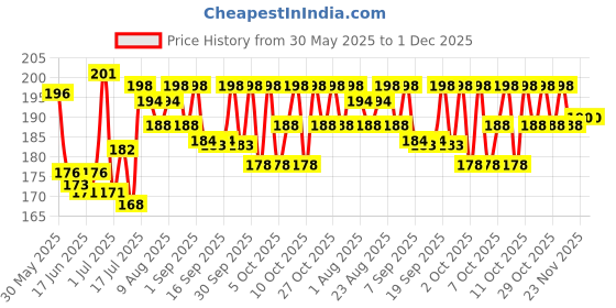 flipkart.com INTIMIFY Stretch Marks Cream, Scar Removal For Pregnancy Price History Graph from 30 May 2025 to 1 Dec 2025