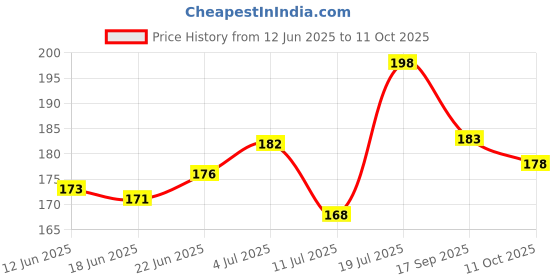 flipkart.com INTIMIFY Stretch Marks Removal Cream, Reduce Scar Before & After Pregnancy For Women Price History Graph from 12 Jun 2025 to 11 Oct 2025