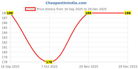flipkart.com intimify Tea Tree Essential Oil, Perfect for Healthy Skin, Face, Hair & Aromatherapy intimify Price History Graph from 16 Sep 2025 to 29 Dec 2025