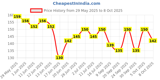 flipkart.com intimify Teeth Whitening Foam, Deeply Clean Gums Stain Removal Toothpaste, Fights Germs Toothpaste intimify Price History Graph from 29 May 2025 to 8 Oct 2025