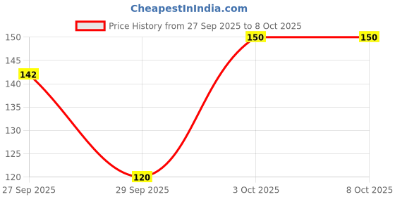 flipkart.com intimify Teeth Whitening Toothpaste, Remove Yellow Stains, Plaque Removal Toothpaste intimify Price History Graph from 27 Sep 2025 to 8 Oct 2025