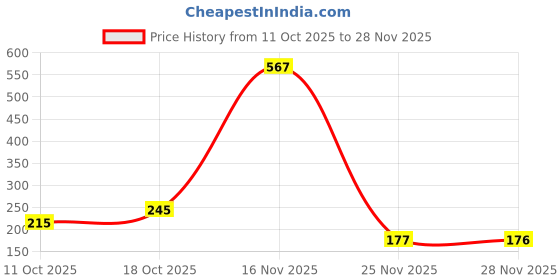 flipkart.com intimify Under Eye Cream for Dark Circles for women and Men's, Anti Wrinkle Cream intimify Price History Graph from 11 Oct 2025 to 28 Nov 2025