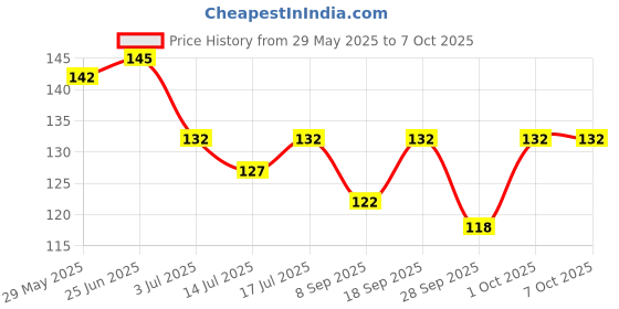 flipkart.com intimify Under Eye Cream for Dark Circles, Reduce Puffiness, Under Eye Wrinkle Cream intimify Price History Graph from 29 May 2025 to 7 Oct 2025