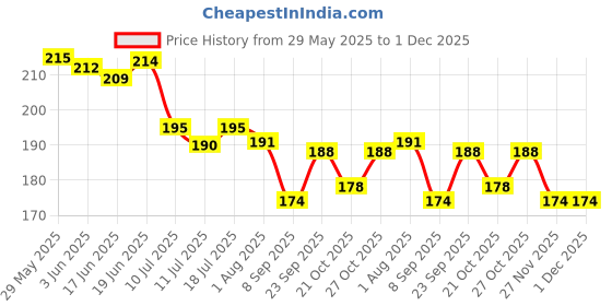 flipkart.com intimify Under Eye Cream For Women & Men, Dark Circle Remover intimify Price History Graph from 29 May 2025 to 30 Nov 2025