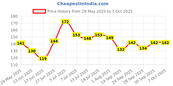 flipkart.com intimify Under eye cream for women & men, Reduce Dark circles, Wrinkles & Puffiness intimify Price History Graph from 29 May 2025 to 7 Oct 2025