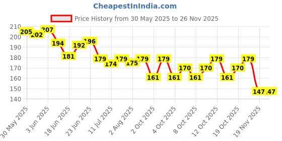 flipkart.com intimify Under Eye Cream | Reduces Dark Circles, Wrinkles, Puffy Eyes | For Women & Men intimify Price History Graph from 30 May 2025 to 25 Nov 2025