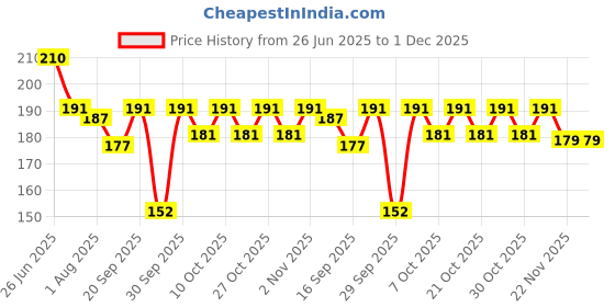 flipkart.com intimify Under eye dark circle cream for women & men, Remove Wrinkles & Eye Bags 20g intimify Price History Graph from 26 Jun 2025 to 1 Dec 2025