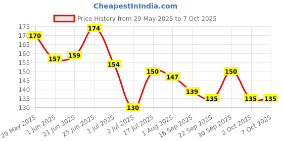 flipkart.com intimify Under Eye Gel Cream, Helps Remove Dark Circles & Under Eye Wrinkles intimify Price History Graph from 29 May 2025 to 7 Oct 2025