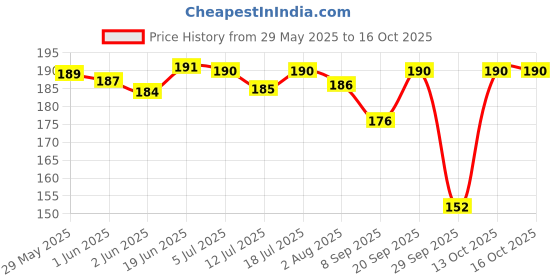 flipkart.com intimify Under Eye Gel For Dark Circles, Wrinkles With Green Tea, Aloe vera Extract intimify Price History Graph from 29 May 2025 to 16 Oct 2025