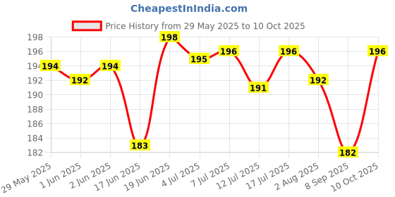flipkart.com intimify Under Eye Gel For Puffy Eyes, Dark Circles, Wrinkles & Fine Lines intimify Price History Graph from 29 May 2025 to 10 Oct 2025
