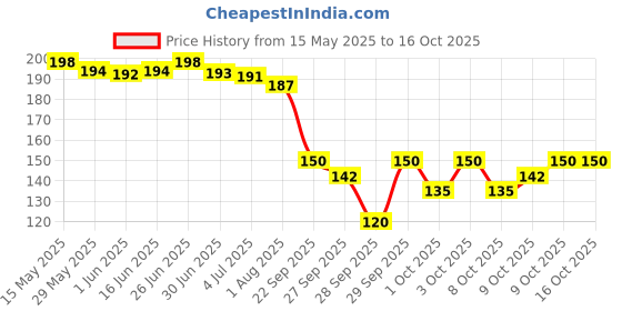 flipkart.com intimify Under Eye Gel, Remove Dark Circles And Puffiness For Women & Men intimify Price History Graph from 15 May 2025 to 16 Oct 2025
