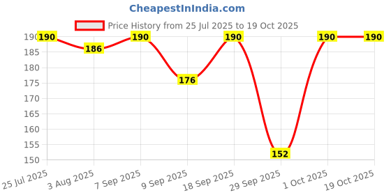 flipkart.com intimify Under Eye Gel Roll on, For Dark Circles, Eye Puffiness intimify Price History Graph from 25 Jul 2025 to 17 Oct 2025