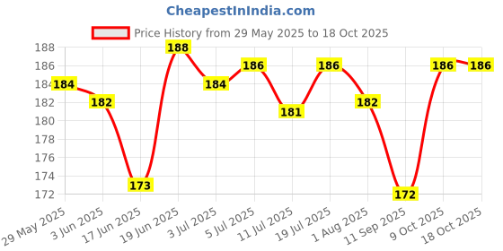 flipkart.com intimify Under Eye Gel Roll On For Dark Circles, Fine Lines, Puffy Eyes For Women & Men intimify Price History Graph from 29 May 2025 to 16 Oct 2025