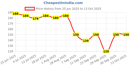 flipkart.com intimify Under Eye Gel Roll On For Dark Circles, Puffy Eyes, Wrinkles & Fine Lines intimify Price History Graph from 25 Jun 2025 to 13 Oct 2025
