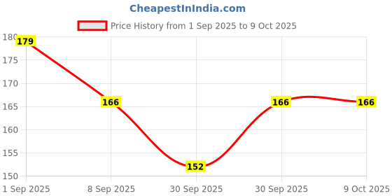 flipkart.com intimify Under Eye Gel Roll On, Reduces Dark Circles intimify Price History Graph from 1 Sep 2025 to 8 Oct 2025