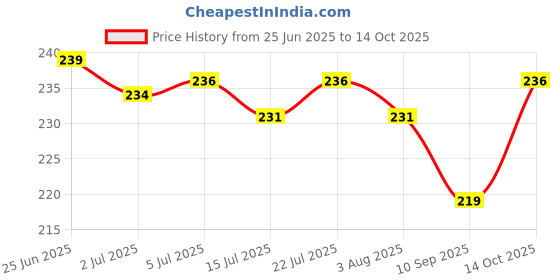 flipkart.com intimify Under Eye Serum For Dark Circles & Fine Lines intimify Price History Graph from 25 Jun 2025 to 14 Oct 2025