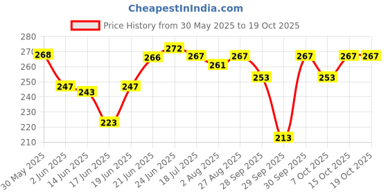 flipkart.com intimify Under Eye Serum For Dark Circles & Puffy Eyes, Wrinkles Remove Serum Men & Women intimify Price History Graph from 30 May 2025 to 18 Oct 2025