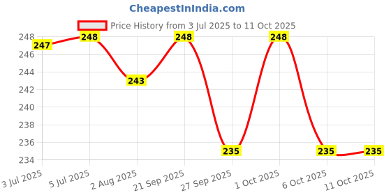 flipkart.com intimify Under Eye Serum For Dark Circles, Puffiness & Fine lines For Men & Women intimify Price History Graph from 3 Jul 2025 to 11 Oct 2025