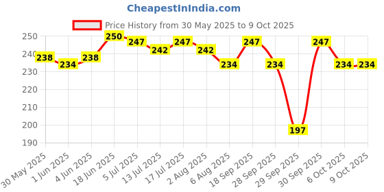 flipkart.com intimify Under Eye Serum For Fine Lines, Puffiness, Wrinkles & Dark Circles intimify Price History Graph from 30 May 2025 to 8 Oct 2025