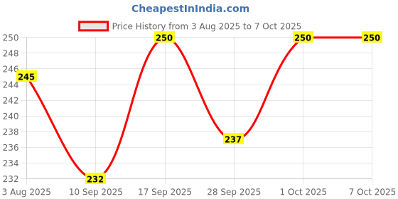 flipkart.com intimify Under Eye Serum For Fine lines, Puffiness, Wrinkles & Dark Circles Men & Women intimify Price History Graph from 3 Aug 2025 to 7 Oct 2025