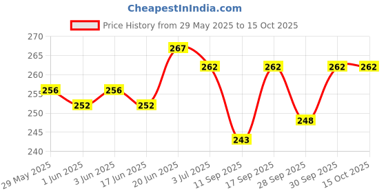 flipkart.com intimify Under Eye Serum, Reduces Dark Circles, Puffiness, Wrinkles For Men & Women intimify Price History Graph from 29 May 2025 to 15 Oct 2025