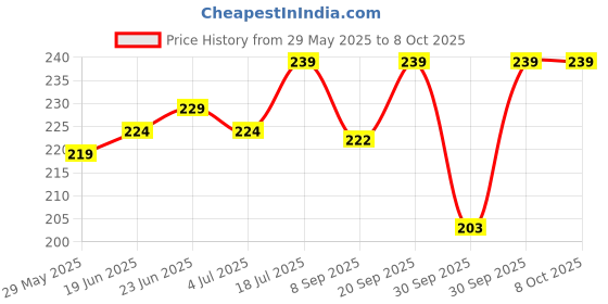 flipkart.com intimify Under Eye Serum to Reduce Dark Circles, Puffiness and Fine Lines With Vitamin C intimify Price History Graph from 29 May 2025 to 8 Oct 2025