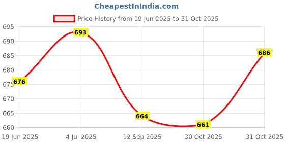flipkart.com intiwash INTI-WASH PACK OF 3 PCS Intimate Wash intiwash Price History Graph from 19 Jun 2025 to 31 Oct 2025