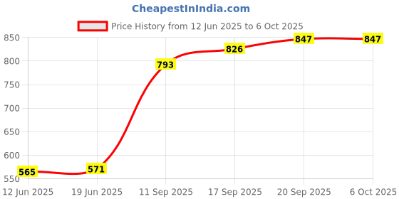 flipkart.com intleaxy 1333 MHZ DDR3 4 GB PC (240-Pin|1.35V|CL-9|PC3-10600U|High-Performance Memory for Standard & Gaming PCs) Price History Graph from 12 Jun 2025 to 5 Oct 2025