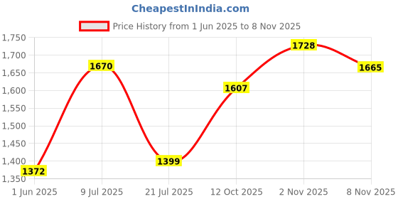 flipkart.com bath & body works Into The Night Fine Fragrance Body Mist-For Women bath & body works Price History Graph from 1 Jun 2025 to 2 Nov 2025