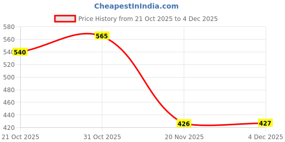 flipkart.com intralife Goshine Lite Face Serum with 10% Vitamin C | based on korean formula intralife Price History Graph from 21 Oct 2025 to 4 Dec 2025