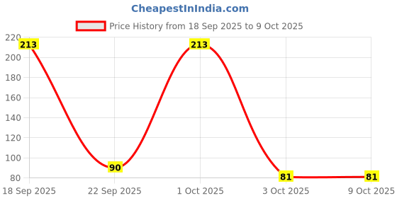 flipkart.com engage Intrigue for Him, Warm & Seductive, Skin Friendly Deodorant Spray - For Men engage Price History Graph from 18 Sep 2025 to 9 Oct 2025