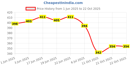 flipkart.com antox Introduce Crazy Best Elegant Woman's Casual Sneakers New Series And Cozy Shoe's Sneakers For Women antox Price History Graph from 1 Jun 2025 to 21 Oct 2025