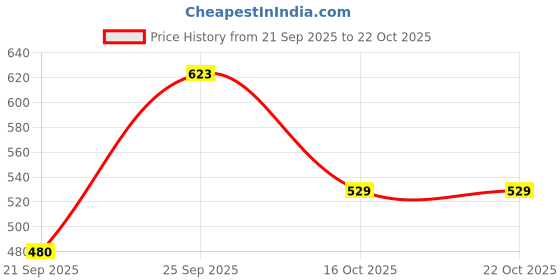 flipkart.com zaklook Introduce Crazy Best Elegant Woman's Casual Sneakers New Series And Cozy Shoe's Walking Shoes For Women zaklook Price History Graph from 21 Sep 2025 to 21 Oct 2025
