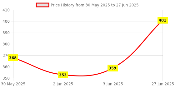 flipkart.com little mind Introduce Your Child to Music with the Rattle Set with 5 Note Xylophone Rattle little mind Price History Graph from 30 May 2025 to 27 Jun 2025