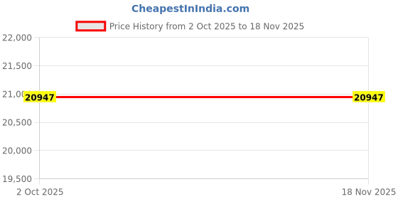 flipkart.com attire "Introducing the All-New 4x4 Jeep – Bold, Muscular, and Adventure-Ready!" Jeep Battery Operated Ride On attire Price History Graph from 2 Oct 2025 to 18 Nov 2025