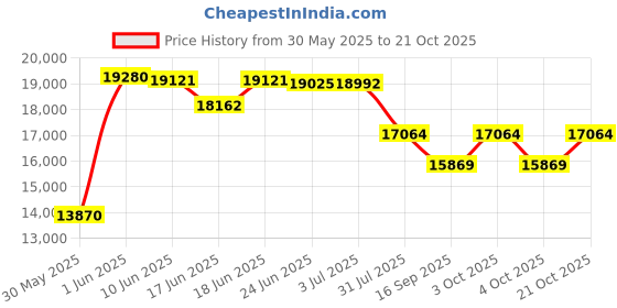 flipkart.com attire Introducing the Kids Rechargeable Ride-On With Muscular Looks and 4x4 Capability Jeep Battery Operated Ride On attire Price History Graph from 30 May 2025 to 21 Oct 2025