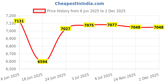 flipkart.com hk enterprises official "Introducing The Ultimate Adventure Companion: Kids' Ride-On ATV!" Jeep Battery Operated Ride On hk enterprises official Price History Graph from 6 Jun 2025 to 30 Nov 2025