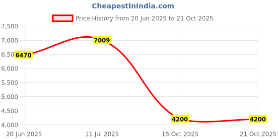 flipkart.com thelharsatoys "Introducing the Ultimate Adventure Companion: Kids' Ride-On ATV!" Jeep Battery Operated Ride On thelharsatoys Price History Graph from 20 Jun 2025 to 20 Oct 2025
