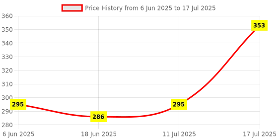 flipkart.com ansoz Introductory Kannada Vowels Interactive Kit for Toddlers ansoz Price History Graph from 6 Jun 2025 to 11 Jul 2025