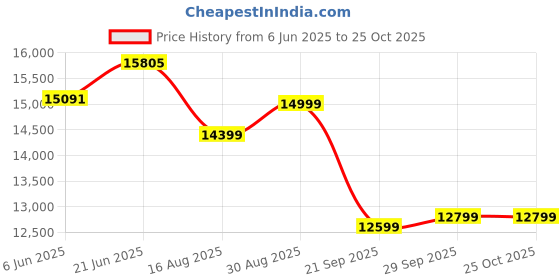 flipkart.com tata green INTT180072 Tubular Inverter Battery tata green Price History Graph from 6 Jun 2025 to 25 Oct 2025
