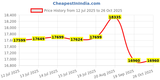 flipkart.com tata INTT2400 Tubular Inverter Battery tata Price History Graph from 12 Jul 2025 to 25 Oct 2025