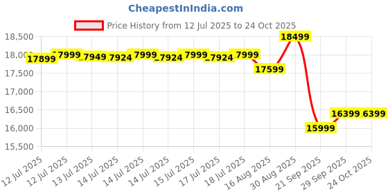 flipkart.com tata green INTT240072 Tubular Inverter Battery tata green Price History Graph from 12 Jul 2025 to 24 Oct 2025
