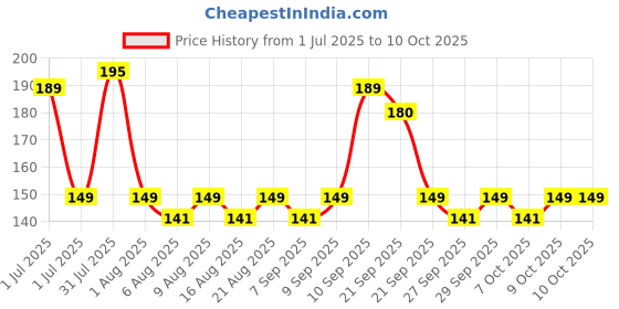 flipkart.com bloom Intuition Pregnancy detection kit Pregnancy Test Kit bloom Price History Graph from 1 Jul 2025 to 9 Oct 2025